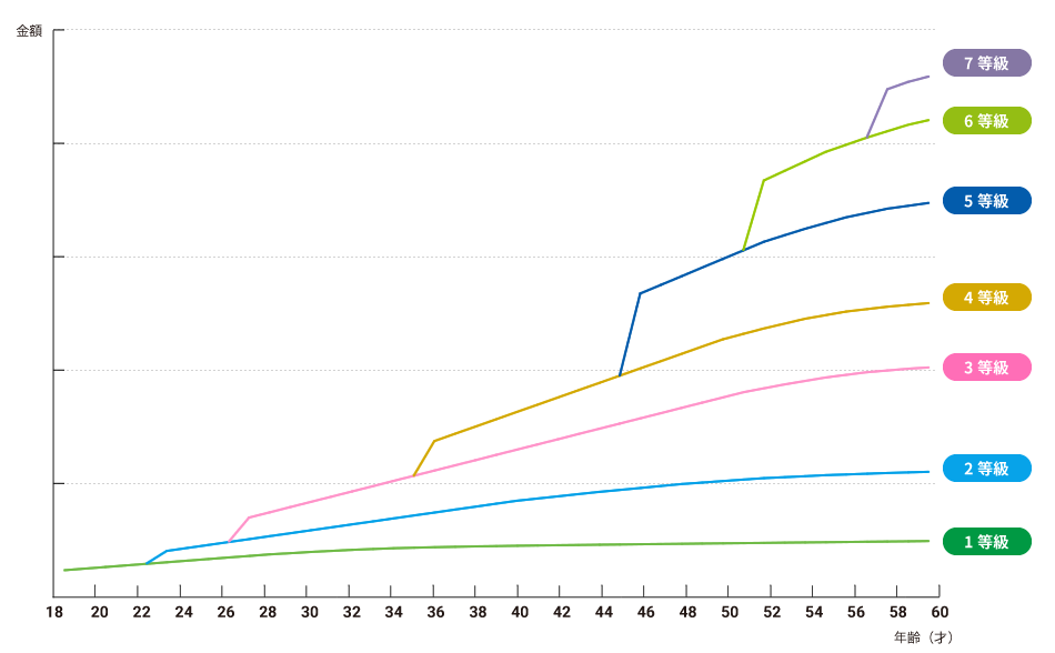 基本給のシミュレーション図です。