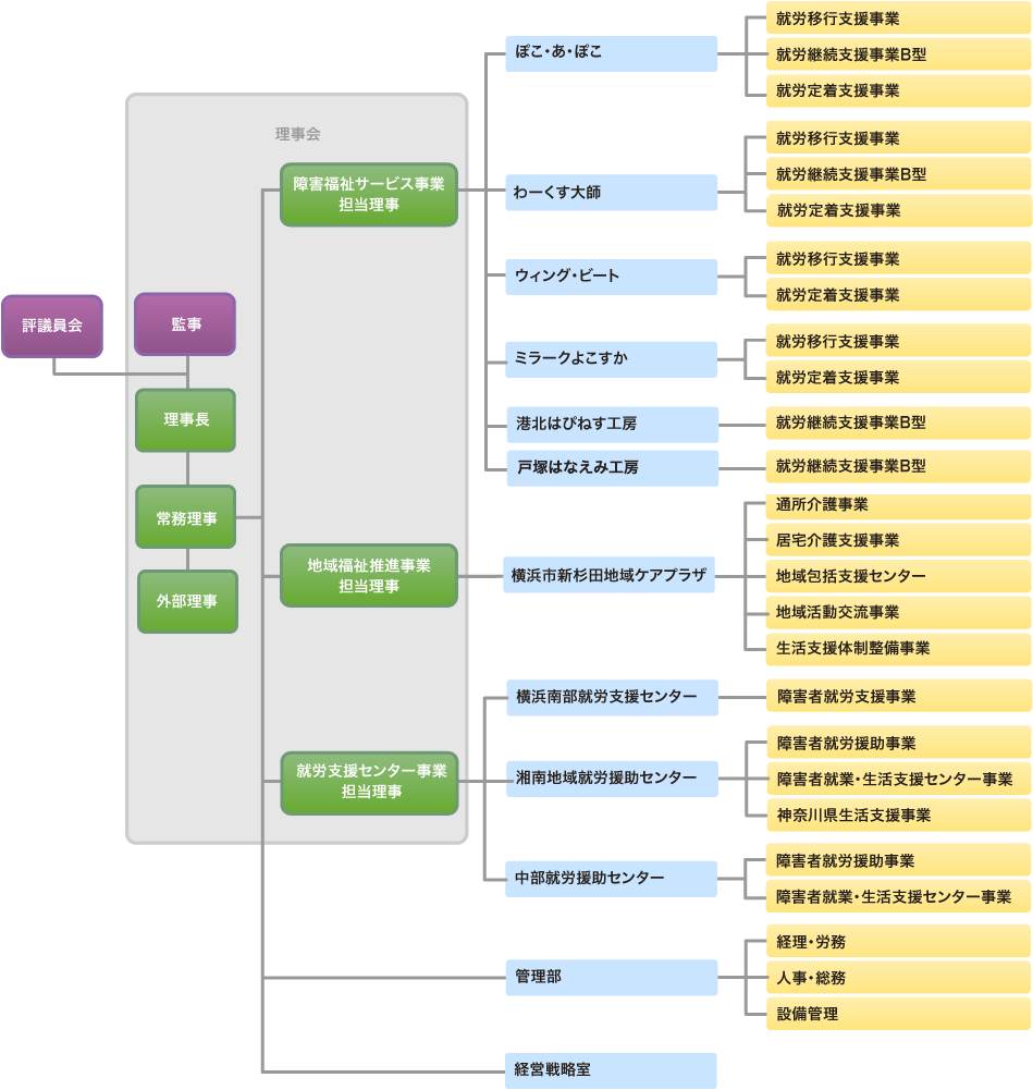 電機神奈川福祉センターの組織図です。理事会は理事長、常務理事、外部理事、監事、障害福祉サービス事業担当理事、地域福祉推進事業担当理事、就労支援センター事業担当理事と評議員会で構成されています。障害福祉サービス事業は、ぽこ・あ・ぽこ、川崎市わーくす大師、ウィング・ビート、ミラークよこすか、港北はぴねす工房、地域福祉推進事業は、横浜市新杉田地域ケアプラザ（通所介護事業、居宅介護支援事業、地域包括支援センター、生活支援体制整備事業、地域活動・交流事業）、就労支援センター事業は、横浜南部就労支援センター、湘南地域就労援助センター、中部就労援助センター、そのほかに管理部、経営戦略室から構成されています。