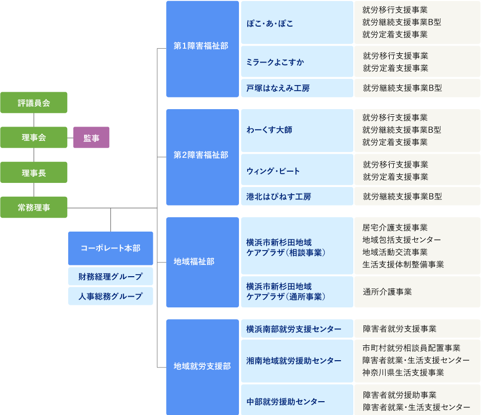 電機神奈川福祉センターの組織図です。理事会は理事長、常務理事、外部理事、監事、障害福祉サービス事業担当理事、地域福祉推進事業担当理事、就労支援センター事業担当理事と評議員会で構成されています。障害福祉サービス事業は、ぽこ・あ・ぽこ、川崎市わーくす大師、ウィング・ビート、ミラークよこすか、港北はぴねす工房、地域福祉推進事業は、横浜市新杉田地域ケアプラザ(通所介護事業、居宅介護支援事業、地域包括支援センター、生活支援体制整備事業、地域活動・交流事業)、就労支援センター事業は、横浜南部就労支援センター、湘南地域就労援助センター、中部就労援助センター、そのほかに管理部、経営企画部から構成されています。